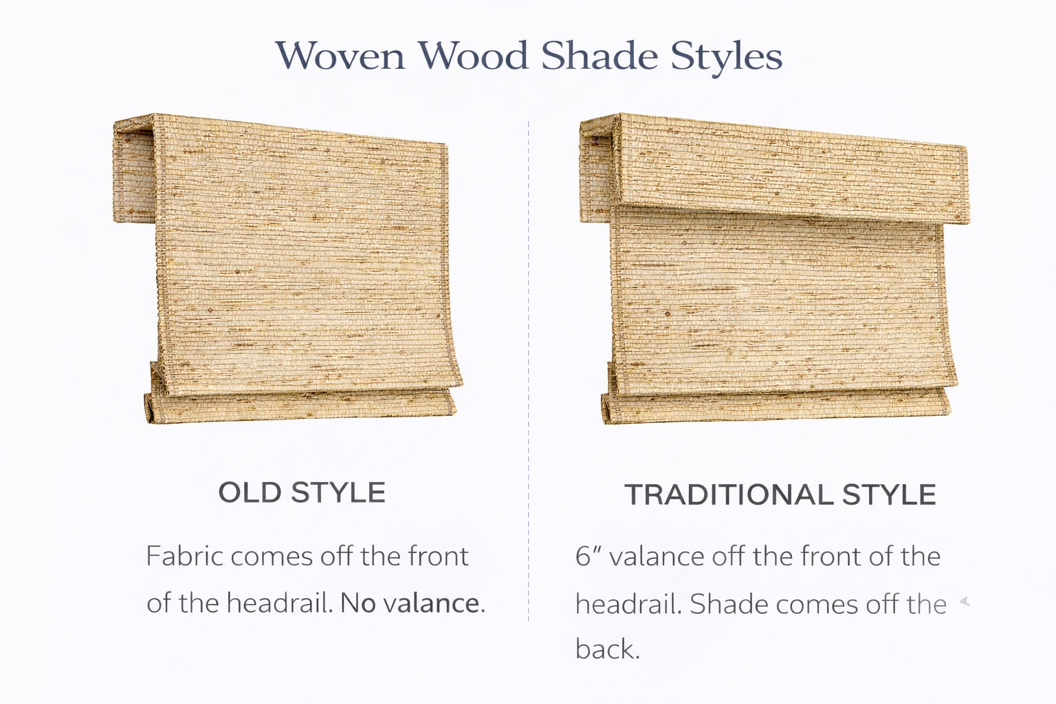 Comparison of woven wood Roman shade styles showing old style without valance and traditional style with 6-inch valance and rear fabric drop.